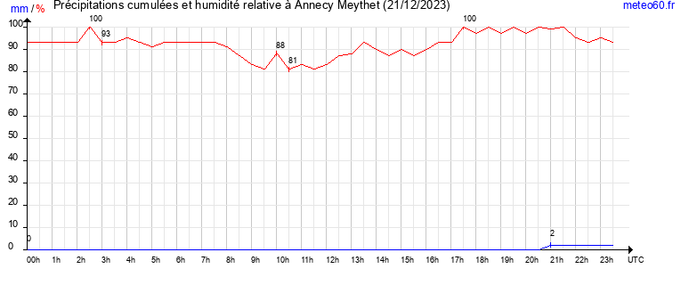 cumul des precipitations