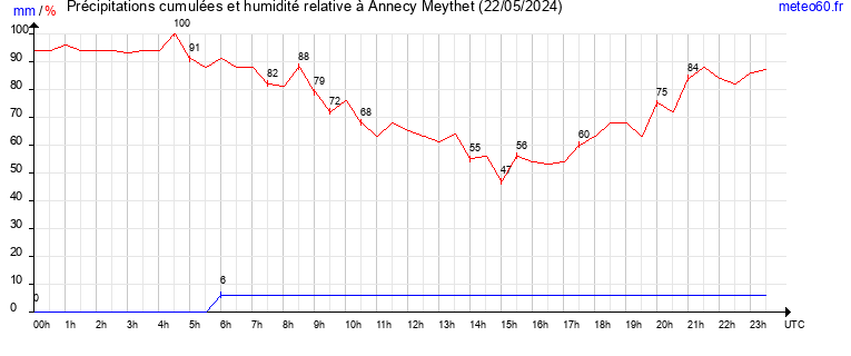 cumul des precipitations