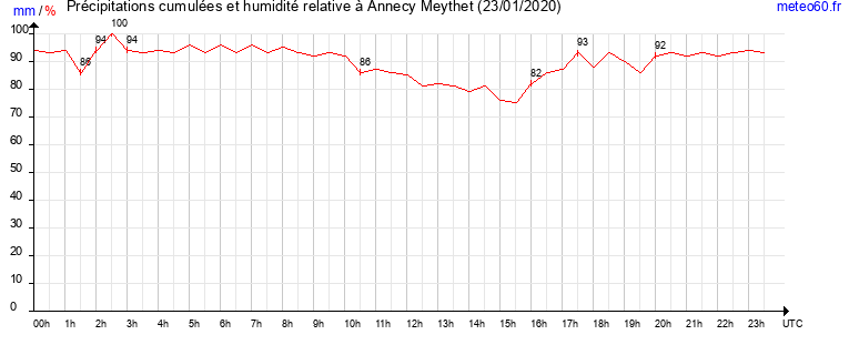 cumul des precipitations