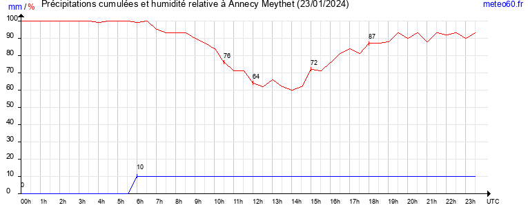 cumul des precipitations