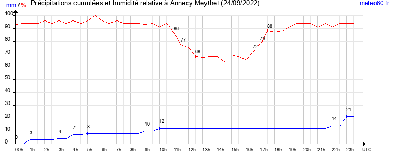 cumul des precipitations