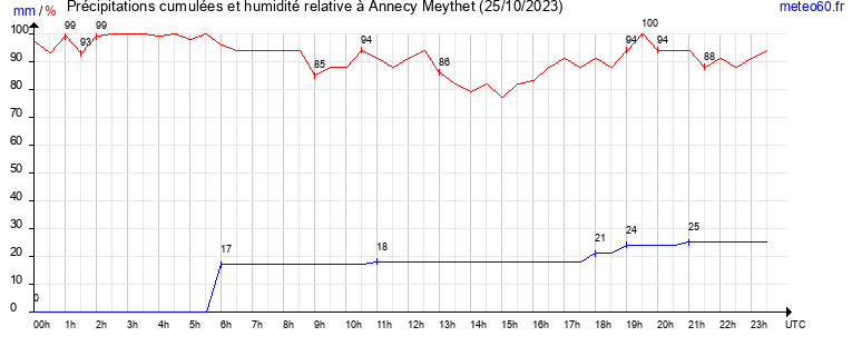 cumul des precipitations