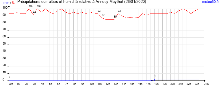 cumul des precipitations