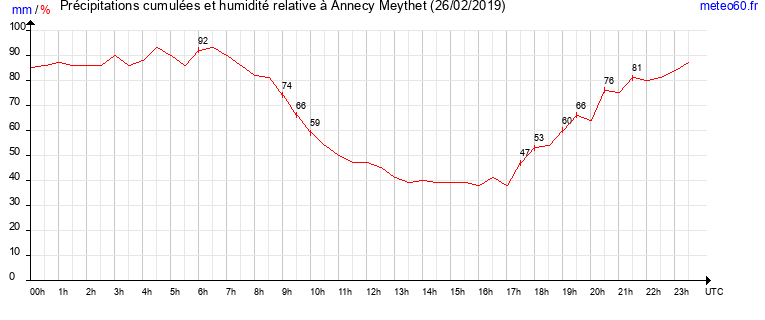 cumul des precipitations