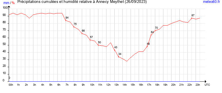 cumul des precipitations