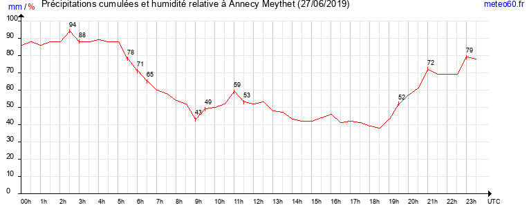 cumul des precipitations