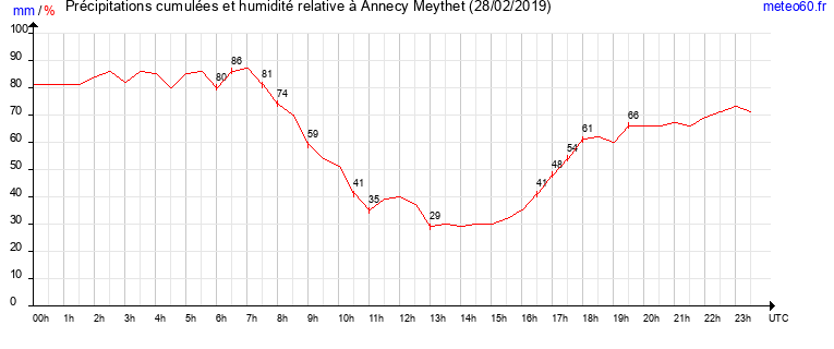 cumul des precipitations