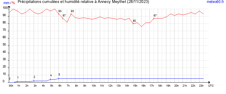 cumul des precipitations