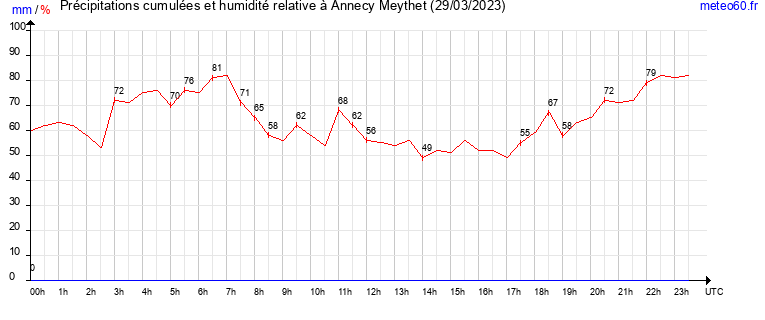 cumul des precipitations