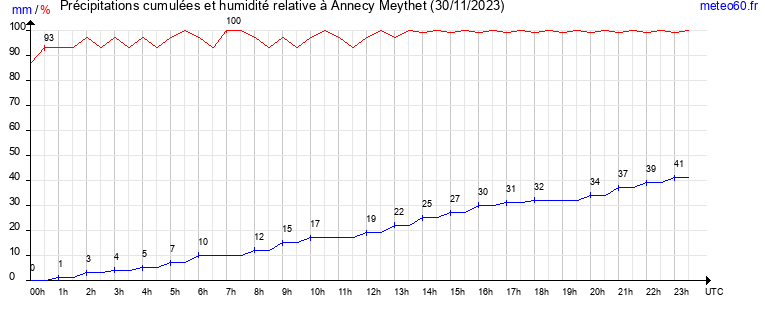 cumul des precipitations