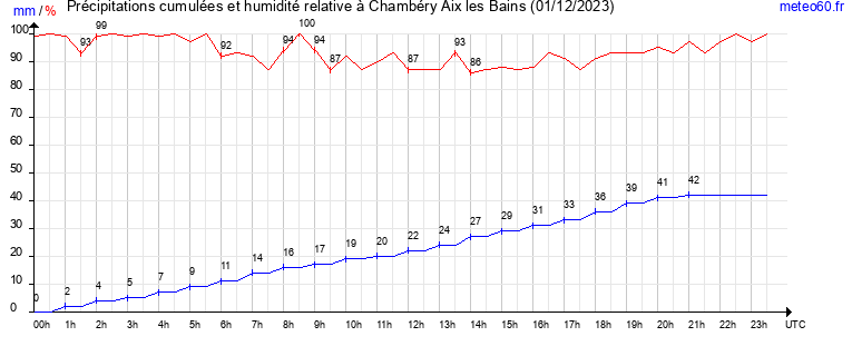 cumul des precipitations