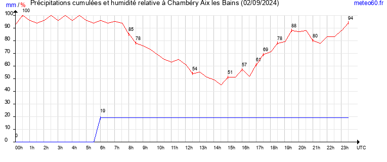 cumul des precipitations