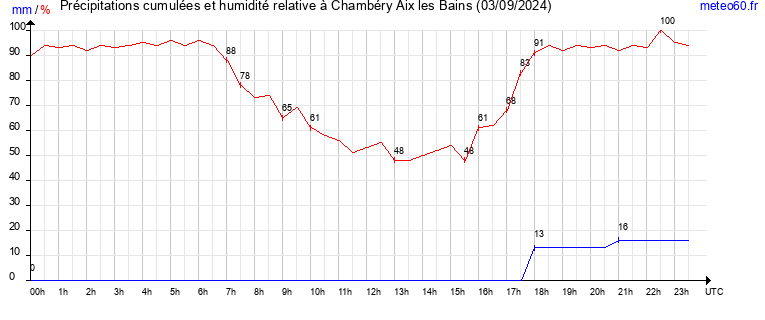 cumul des precipitations