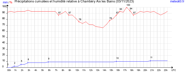 cumul des precipitations