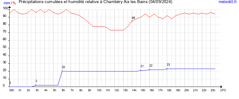 cumul des precipitations