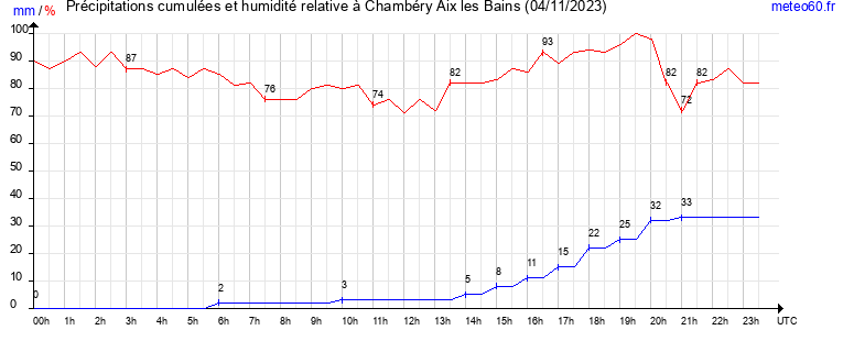 cumul des precipitations