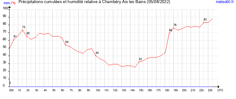 cumul des precipitations