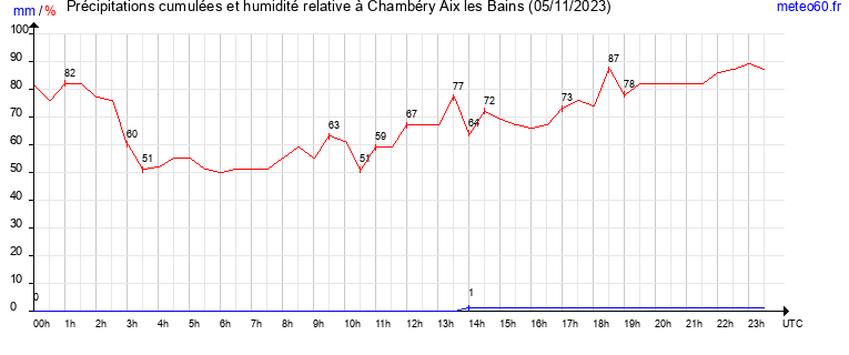 cumul des precipitations