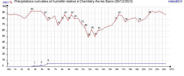 cumul des precipitations