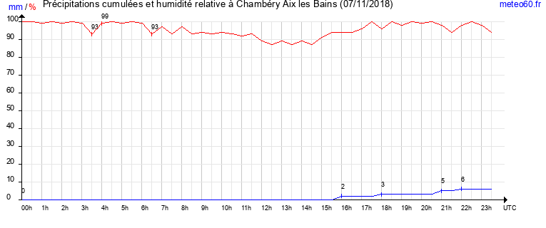 cumul des precipitations