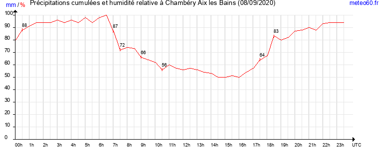 cumul des precipitations