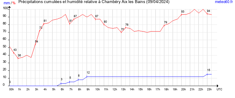 cumul des precipitations