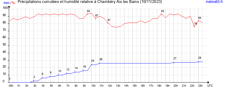 cumul des precipitations