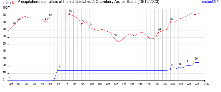 cumul des precipitations