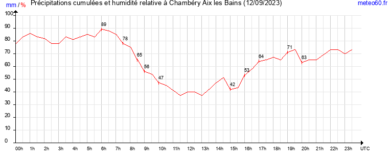 cumul des precipitations