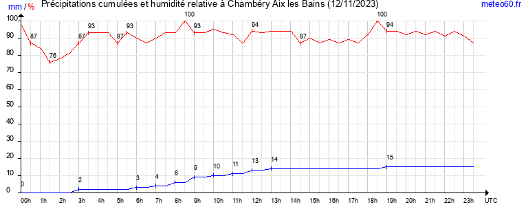 cumul des precipitations