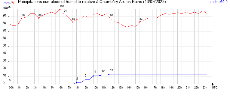 cumul des precipitations