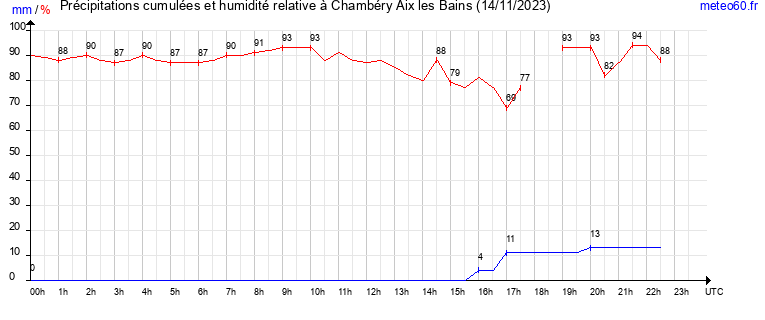 cumul des precipitations