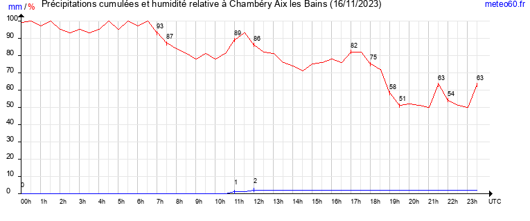 cumul des precipitations