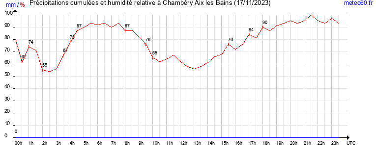 cumul des precipitations