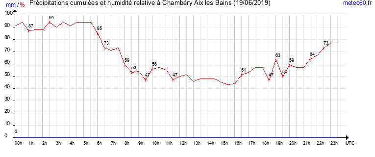 cumul des precipitations