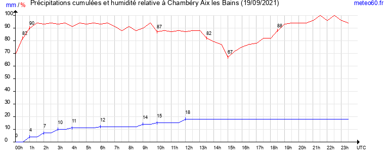 cumul des precipitations