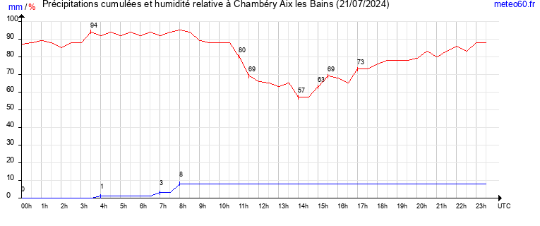 cumul des precipitations