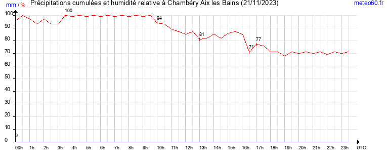 cumul des precipitations