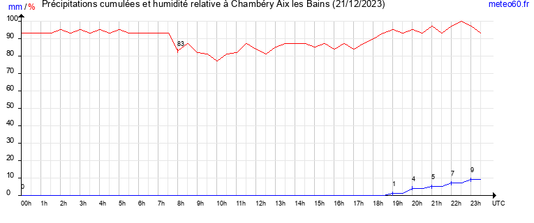 cumul des precipitations