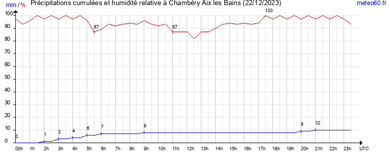 cumul des precipitations