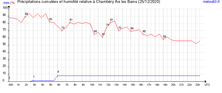 cumul des precipitations