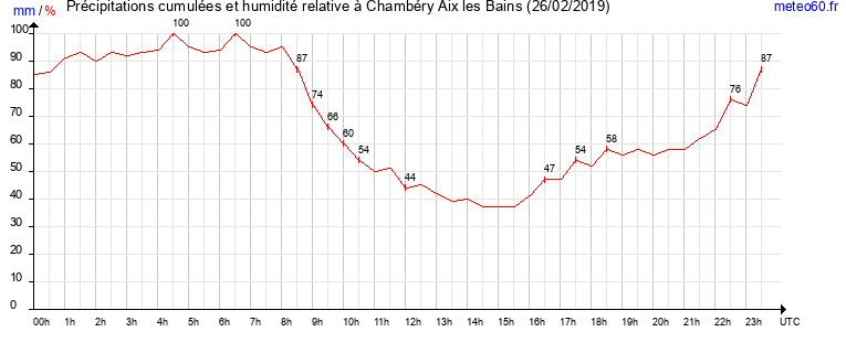 cumul des precipitations