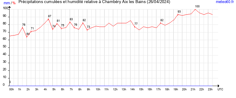 cumul des precipitations