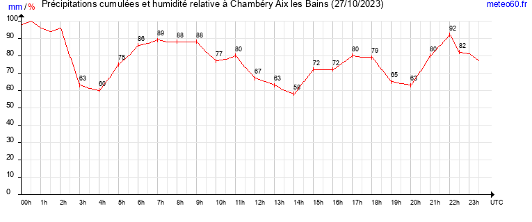 cumul des precipitations