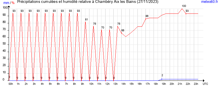 cumul des precipitations