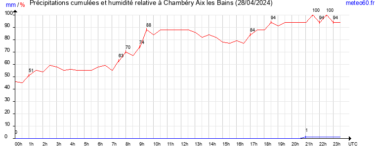 cumul des precipitations