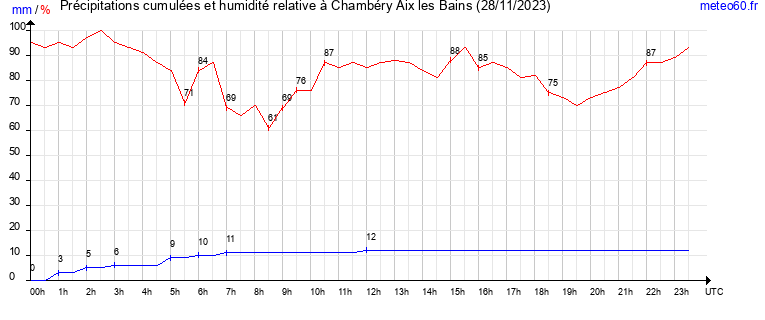 cumul des precipitations