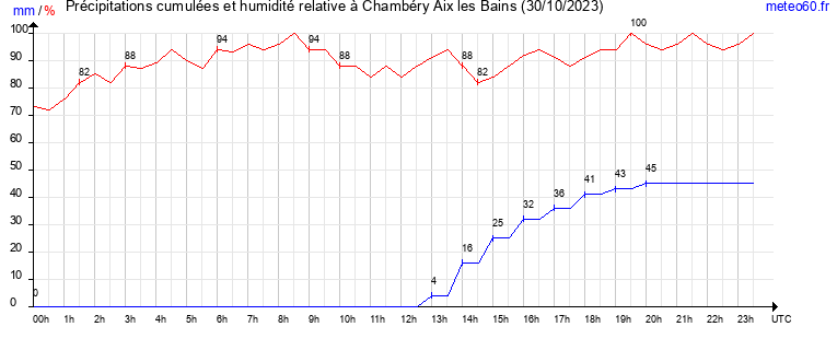 cumul des precipitations