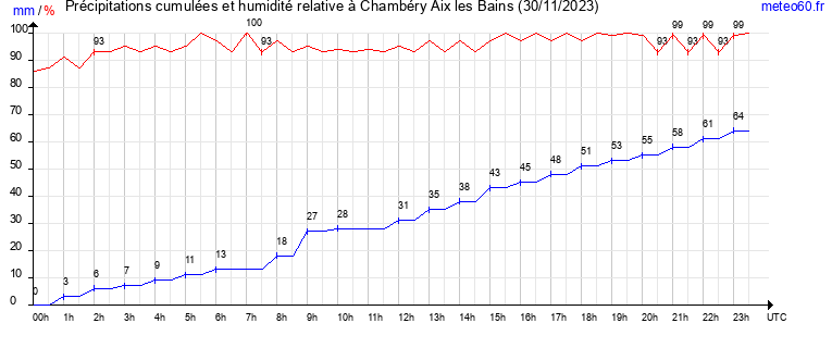 cumul des precipitations