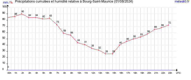 cumul des precipitations